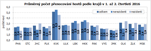 Průměrný počet přenocování hostů podle krajů v 1. až 2. čtvrtletí 2016
