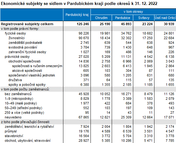 tabulka Ekonomické subjekty se sídlem v Pardubickém kraji podle okresů k 31. 12. 2022