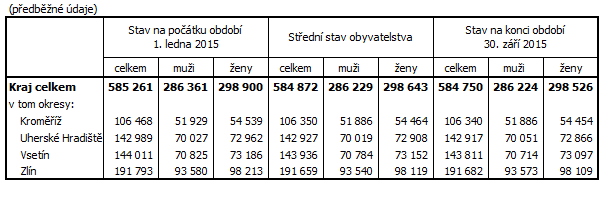 Tab.1 Počet obyvatel ve Zlínském kraji a jeho okresech v 1. až 3. čtvrtletí 2015