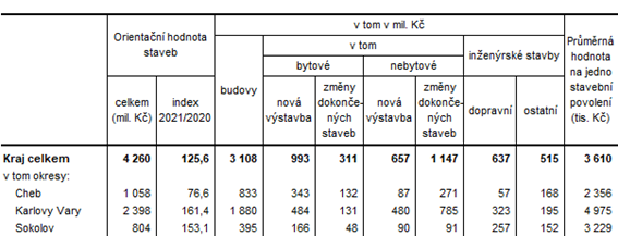 Orientační hodnota staveb, na které byla vydána stavební povolení v Karlovarském kraji a jeho okresech v 1. pololetí roku 2021