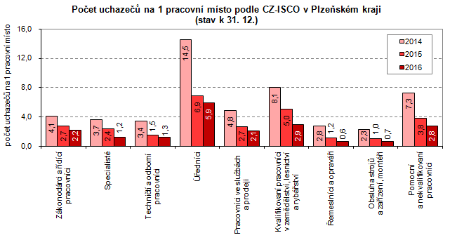 Graf: Počet uchazečů na 1 pracovní místo podle CZ-ISCO v Plzeňském kraji (stav k 31. 12.)
