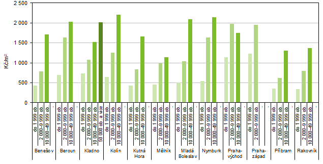 Průměrné kupní ceny stavebních pozemků podle velikostních skupin obcí v okresech Středočeského kraje, 2017–2019