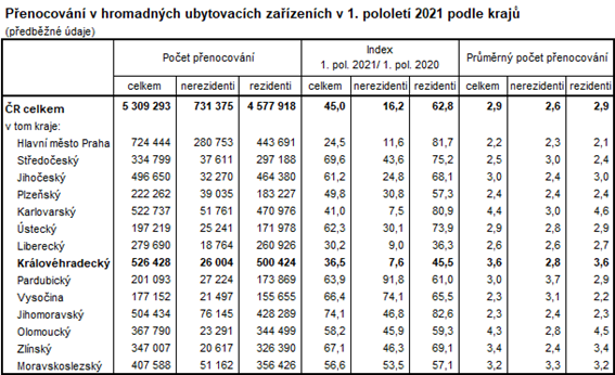 Tabulka: Přenocování v HUZ v 1. pololetí 2021 podle krajů