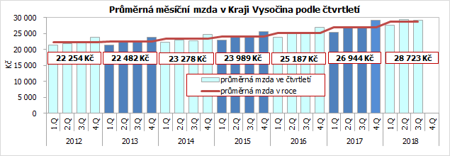 Průměrná měsíční mzda v Kraji Vysočina podle čtvrtletí 