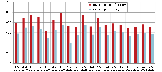 Graf 2 Počet vydaných stavebních povolení a ohlášení v Praze podle čtvrtletí v letech 2019 – 2023
