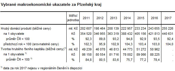 Tabulka: Vybrané makroekonomické ukazatele za Plzeňský kraj