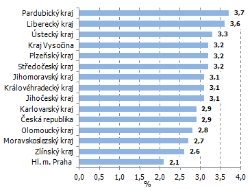 Graf 4 Meziroční přírůstek průměrných mezd podle krajů a ČR  v 1. až 2. čtvrtletí 2015 v %