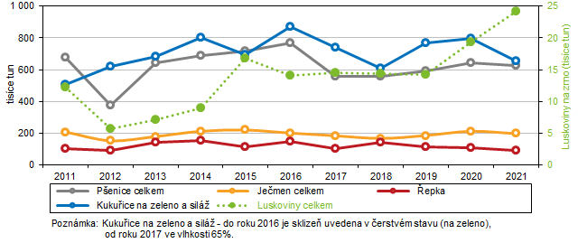 Graf 4 Sklizeň vybraných zemědělských plodin v Jihomoravském kraji v letech 2011 až 2021