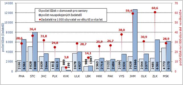 Graf 2 Místa v domovech pro seniory a počty neuspokojených žadatelů podle krajů k 31. 12. 2014