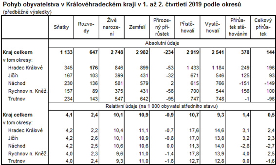 Tabulka: Pohyb obyvatelstva v Královéhradeckém kraji v 1. až 2. čtvrtletí 2019 podle okresů