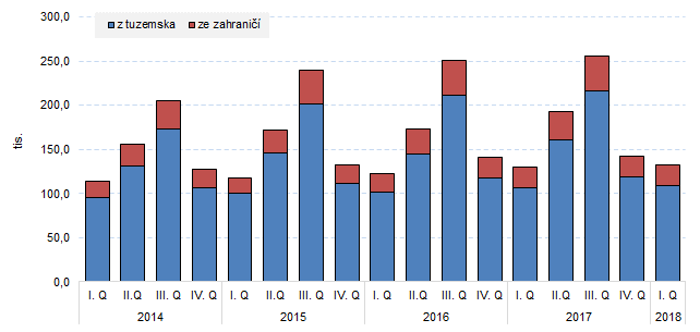 Graf 1:Počet hostů v HUZ ve Zlínském kraji podle čtvrtletí