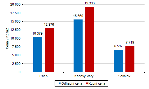 Průměrné odhadní a kupní ceny bytů dle okresů Karlovarského kraje v letech 2016–2018