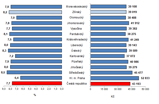 Graf 1: Průměrná hrubá měsíční mzda podle krajů ČR ve 2. čtvrtletí 2023 