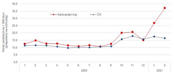 Hrubá míra úmrtnosti v jednotlivých měsících v Karlovarském kraji a ČR v letech 2020 až 2021