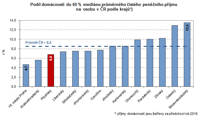 Graf: Podíl domácnosti do 60 % mediánu průměrného čistého peněžního příjmu na osobu v ČR podle krajů