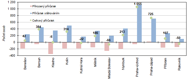Graf 4: Celkový, přirozený a migrační přírůstek v okresech Středočeského kraje v 1. čtvrtletí 2021
