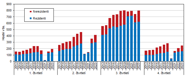 Graf 2 Hosté ubytovaní v HUZ Jihočeského kraje podle čtvrtletí v letech 2013 až 2023