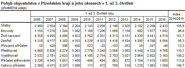 Tabulka: Pohyb obyvatelstva v Plzeňském kraji a jeho okresech v 1. až 3. čtvrtletí