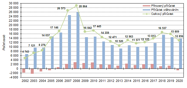 Graf 1  Celkový, migrační a přirozený přírůstek ve Středočeském kraji v letech 2002 až 2020