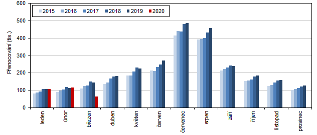Měsíční vývoj počtu přenocování hostů HUZ ve Středočeském kraji v letech 2015–2020