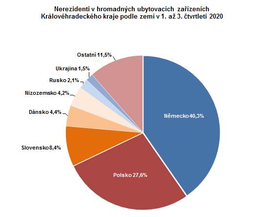 Graf: Nerezidenti v HUZ Královéhradeckého kraje podle zemí v 1. až 3. čtvrtletí 2020