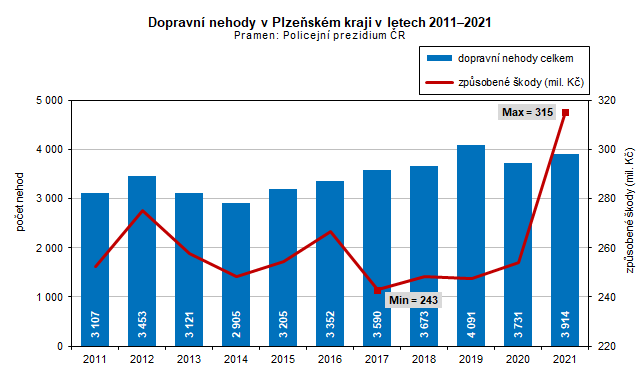 Graf: Dopravní nehody v Plzeňském kraji v letech 2011–2021