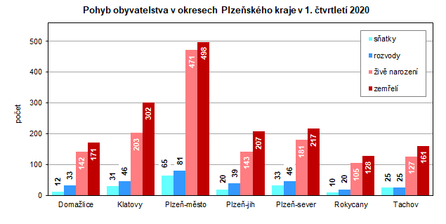 Graf: Pohyb obyvatelstva v okresech Plzeňského kraje v 1. čtvrtletí 2020
