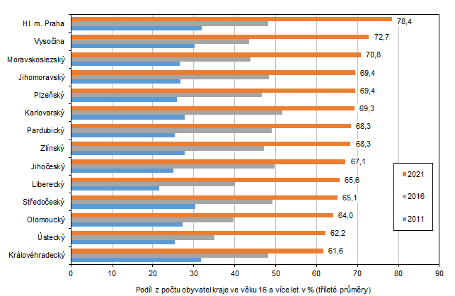 Graf 4: Nakupující na internetu ve věku 16 a více let podle krajů