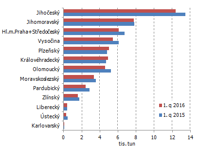 Graf 3 Produkce vepřového masa v ČR podle krajů od ledna do března 2016