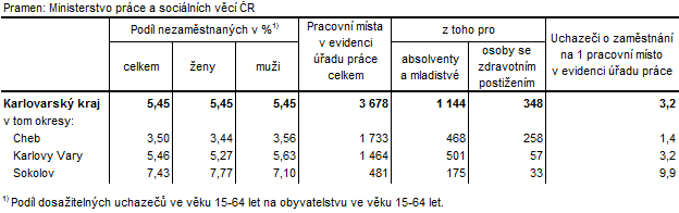 Podíl nezaměstnaných a volná pracovní místa v okresech Karlovarského kraje k 31. 12. 2016