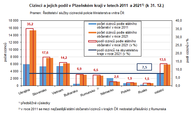 Graf: Cizinci a jejich podíl v Plzeňském kraji