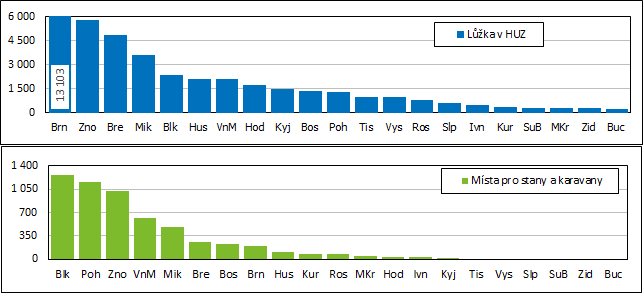 Graf 1 Lůžka v HUZ a místa pro stany a karavany podle SO ORP Jihomoravského kraje v roce 2018