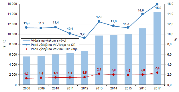 Graf 1 Výdaje na výzkum a vývoj ve Středočeském kraji v letech 2008–2017