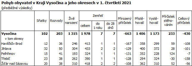 Pohyb obyvatel v Kraji Vysočina a jeho okresech v 1. čtvrtletí 2021