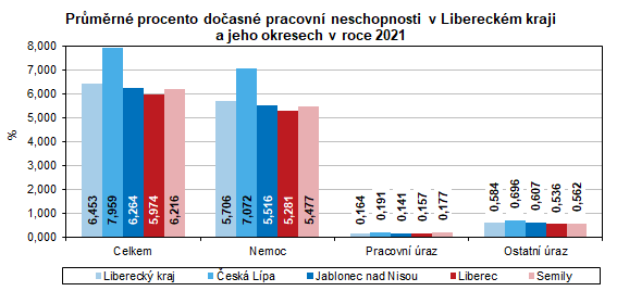 Graf - Průměrné procento dočasné pracovní neschopnosti v Libereckém kraji a jeho okresech v roce 2021