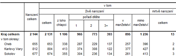 Narození v Karlovarském kraji a jeho okresech v roce 2023 (předběžné údaje)
