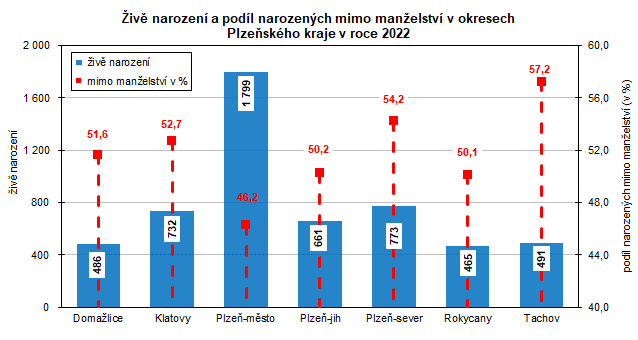 Graf: Živě narození a podíl narozených mimo manželství v okresech Plzeňského kraje v roce 2022