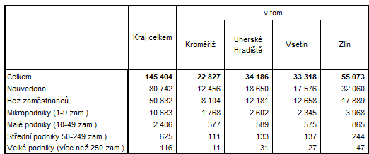 Tabulka 2: Subjekty podle počtu zaměstnanců ve Zlínském kraji