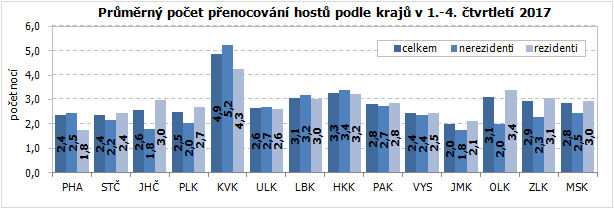 Průměrný počet přenocování hostů podle krajů v 1.-4. čtvrtletí 2017