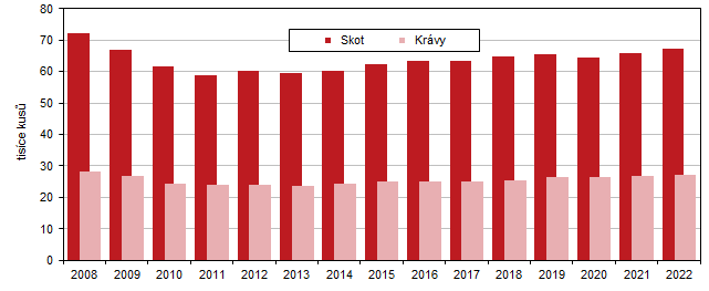 Graf 3 Stavy skotu v Jihomoravském kraji v letech 2008 až 2022