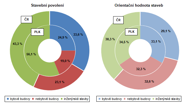 Graf: Stavební povolení a orientační hodnota staveb v Plzeňském kraji a v České republice