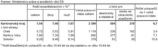 Podíl nezaměstnaných a volná pracovní místa v okresech Karlovarského kraje k 31. 3. 2015