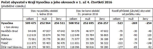 Počet obyvatel v Kraji Vysočina a jeho okresech v 1. až 4. čtvrtletí 2016