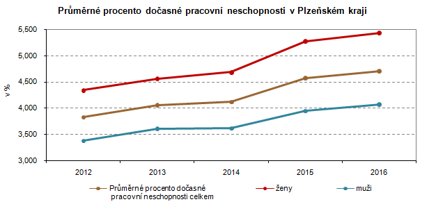 Grafy: Průměrné procento dočasné pracovní neschopnosti v Plzeňském kraji