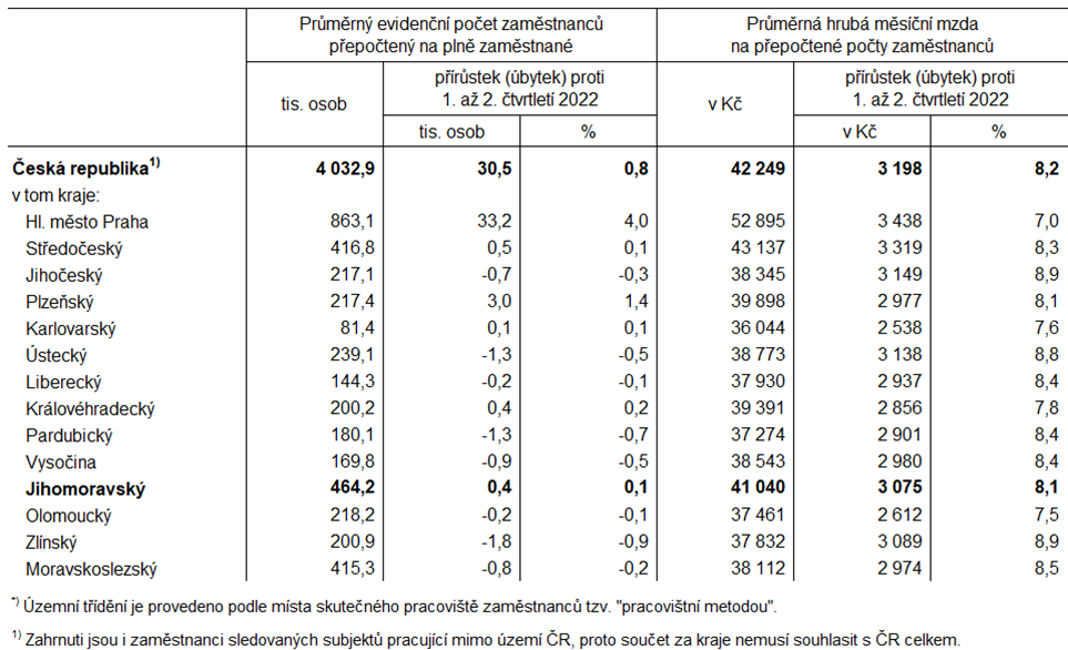 Tab. 2 Průměrný evidenční počet zaměstnanců a průměrné hrubé měsíční mzdy v ČR a krajích*) v 1. až 2. čtvrtletí 2023 (předběžné výsledky)