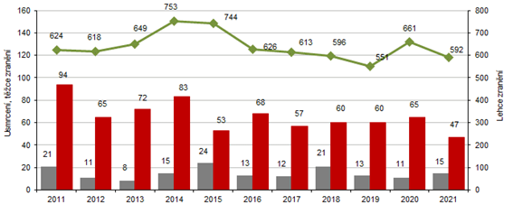 Počet usmrcených, těžce a lehce zraněných osob v Karlovarském kraji v letech 2011 až 2021