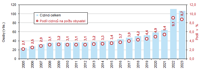 Graf 1 Počet cizinců a jejich podíl na počtu obyvatel v Jihomoravském kraji