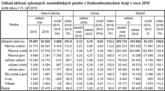 Odhad sklizně vybraných zemědělských plodin v Královéhradeckém kraji v roce 2019