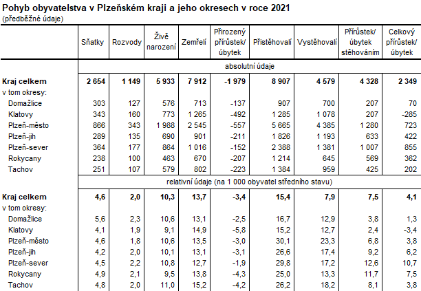 Tabulka: Pohyb obyvatelstva v Plzeňském kraji a jeho okresech v roce 2021 (předběžné údaje)
