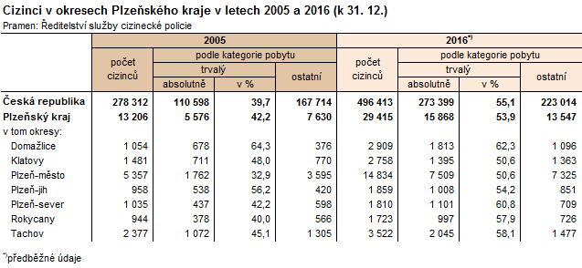 Tabulka: Cizinci v okresech Plzeňského kraje v letech 2005 a 2016 (k 31. 12.)